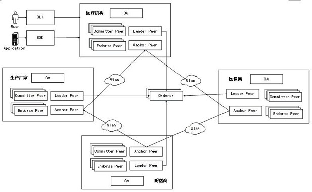 Medical electronic contract evidence storage method based on block chain technology