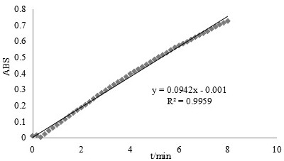 A kind of o-vanillin bisethylenediamine vanadium complex, its synthesis method and its application