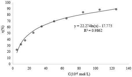 A kind of o-vanillin bisethylenediamine vanadium complex, its synthesis method and its application