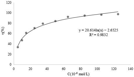 A kind of o-vanillin bisethylenediamine vanadium complex, its synthesis method and its application