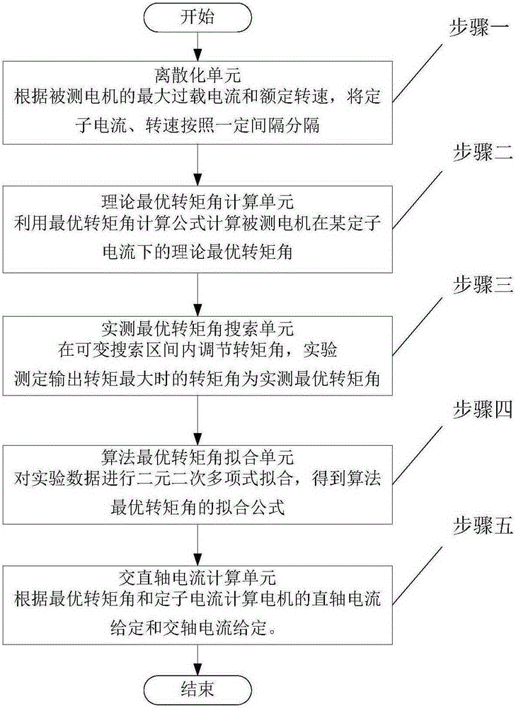 MTPA control method of built-in PMSM and MTPA control system