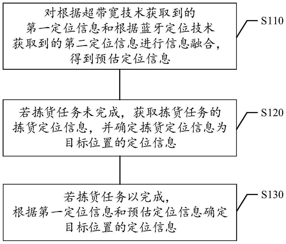 Method and device for determining position, computer-readable storage medium, electronic device