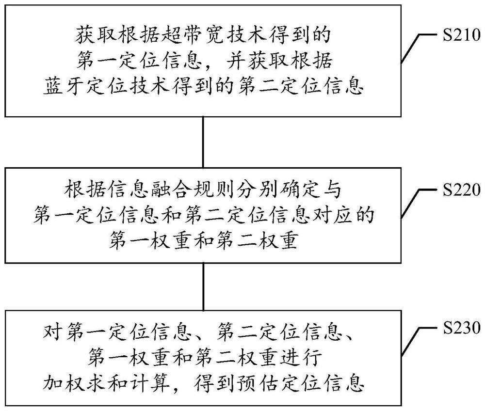 Method and device for determining position, computer-readable storage medium, electronic device