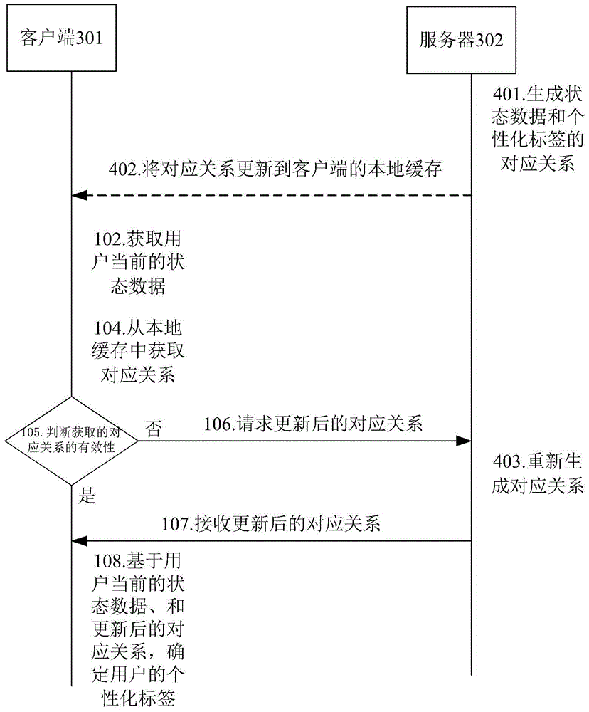 Method and device for determining personalized label of user, and method and device for pushing information