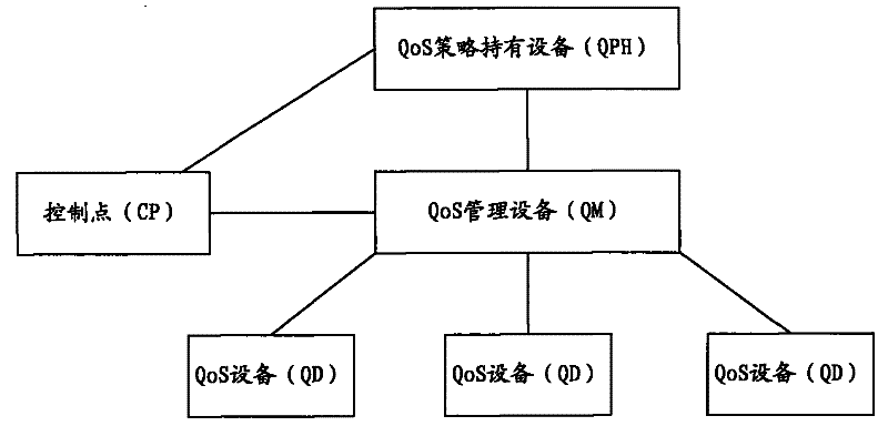 Quality of service (QoS) configuration method, QoS configuration device and QoS configuration system