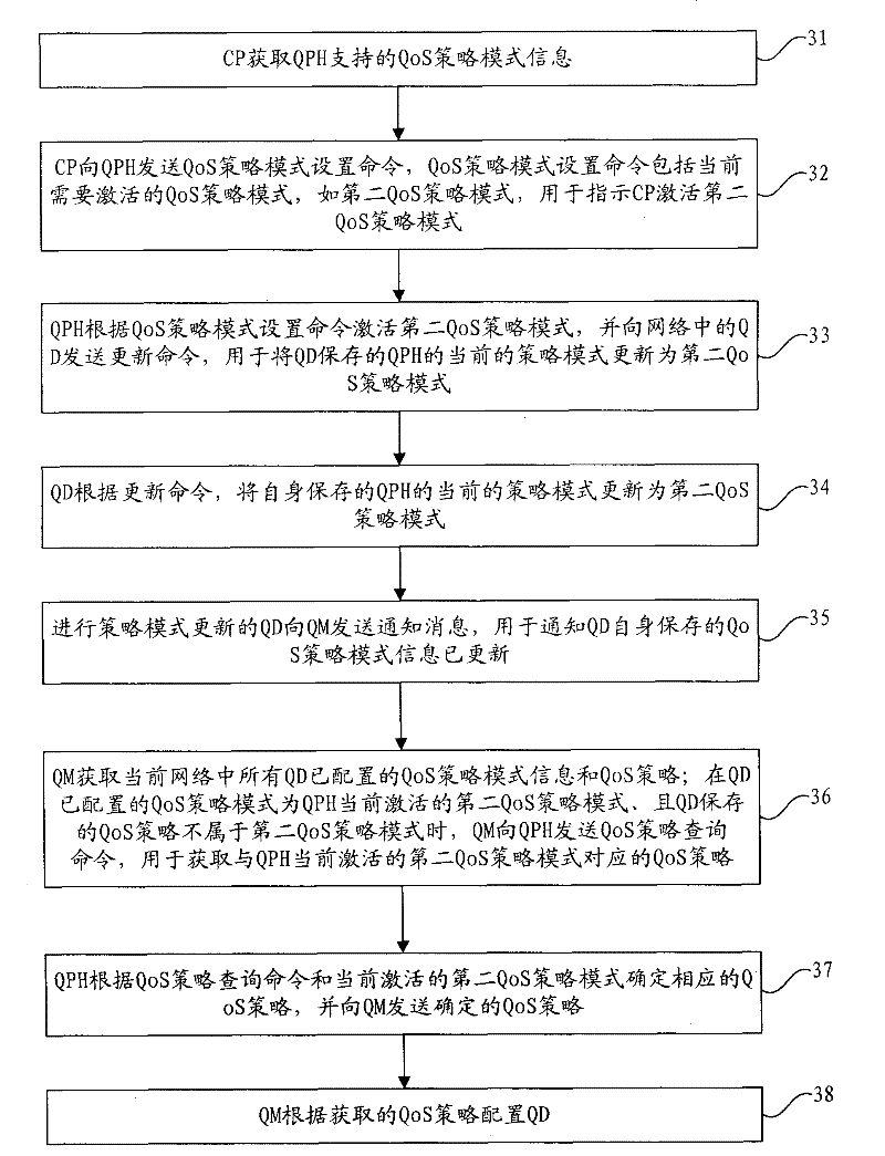 Quality of service (QoS) configuration method, QoS configuration device and QoS configuration system