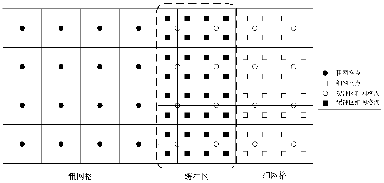 Evolution method of multi-layer grid LBM with buffer area