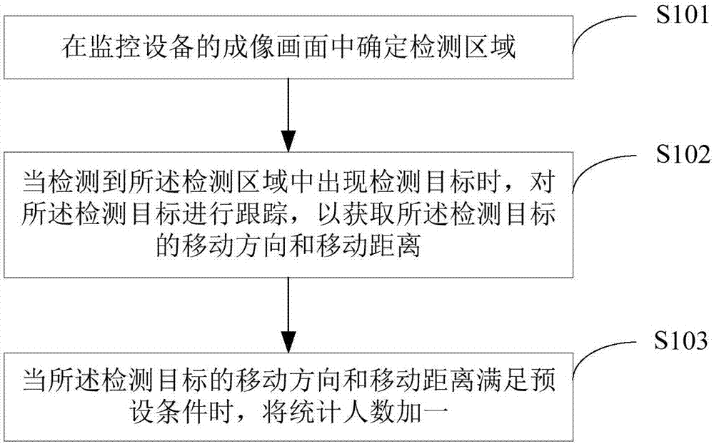 Human flow statistics method and terminal device