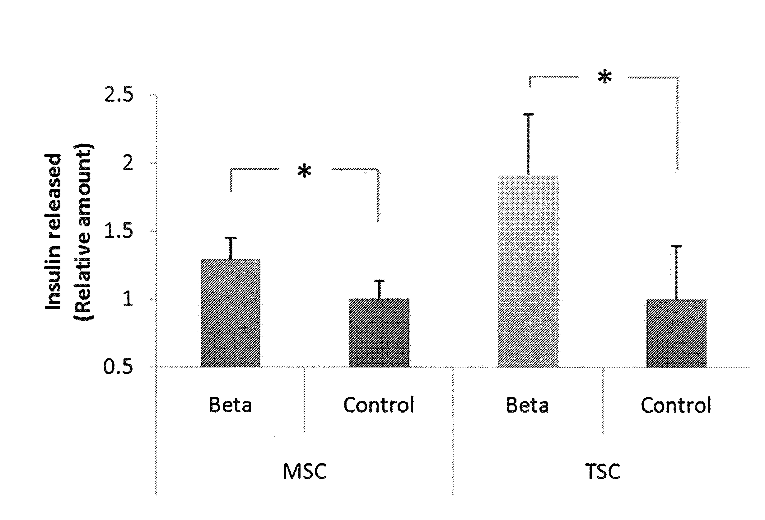 Dental stem cell differentiation