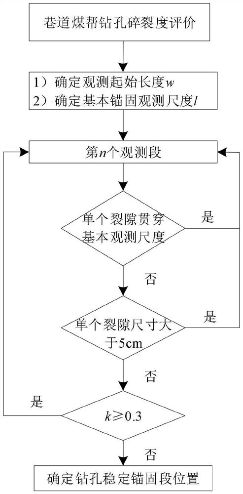 Fragmented coal side anchor rod reinforcing method based on fracture fractal characteristics