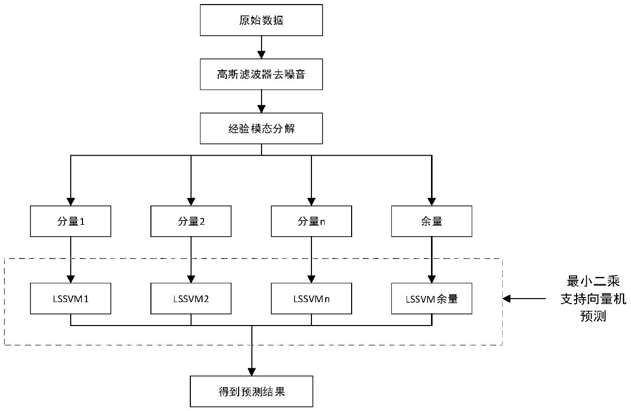 Least square support vector machine power consumption prediction method based on adaptive genetic algorithm