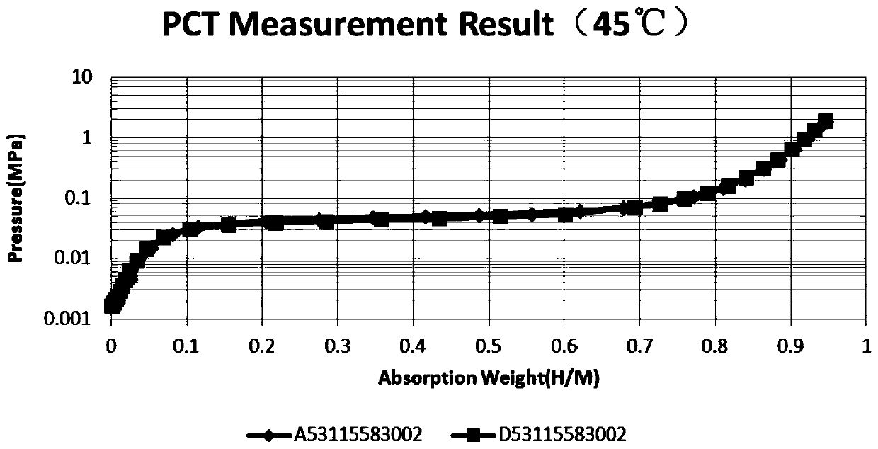 High-performance low-cost hydrogen storage alloy powder for nickel-hydrogen power battery and preparation method thereof