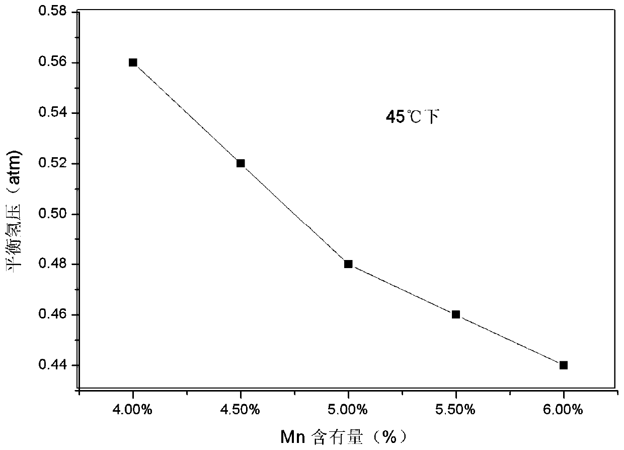 High-performance low-cost hydrogen storage alloy powder for nickel-hydrogen power battery and preparation method thereof