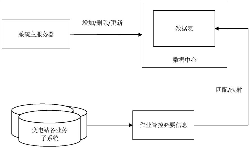 Power transformation operation safety management and control system and method based on multi-dimensional information processing