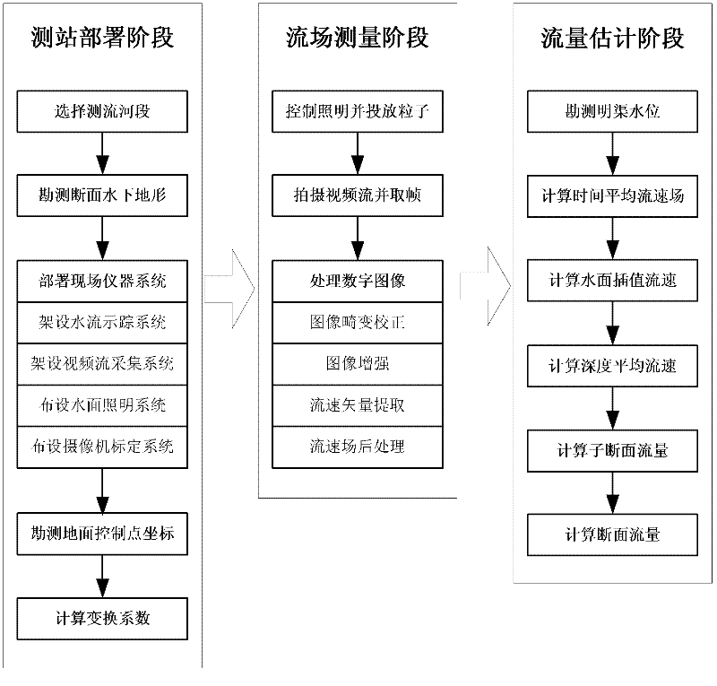 Method for implementing online tests of stream flow based on video images