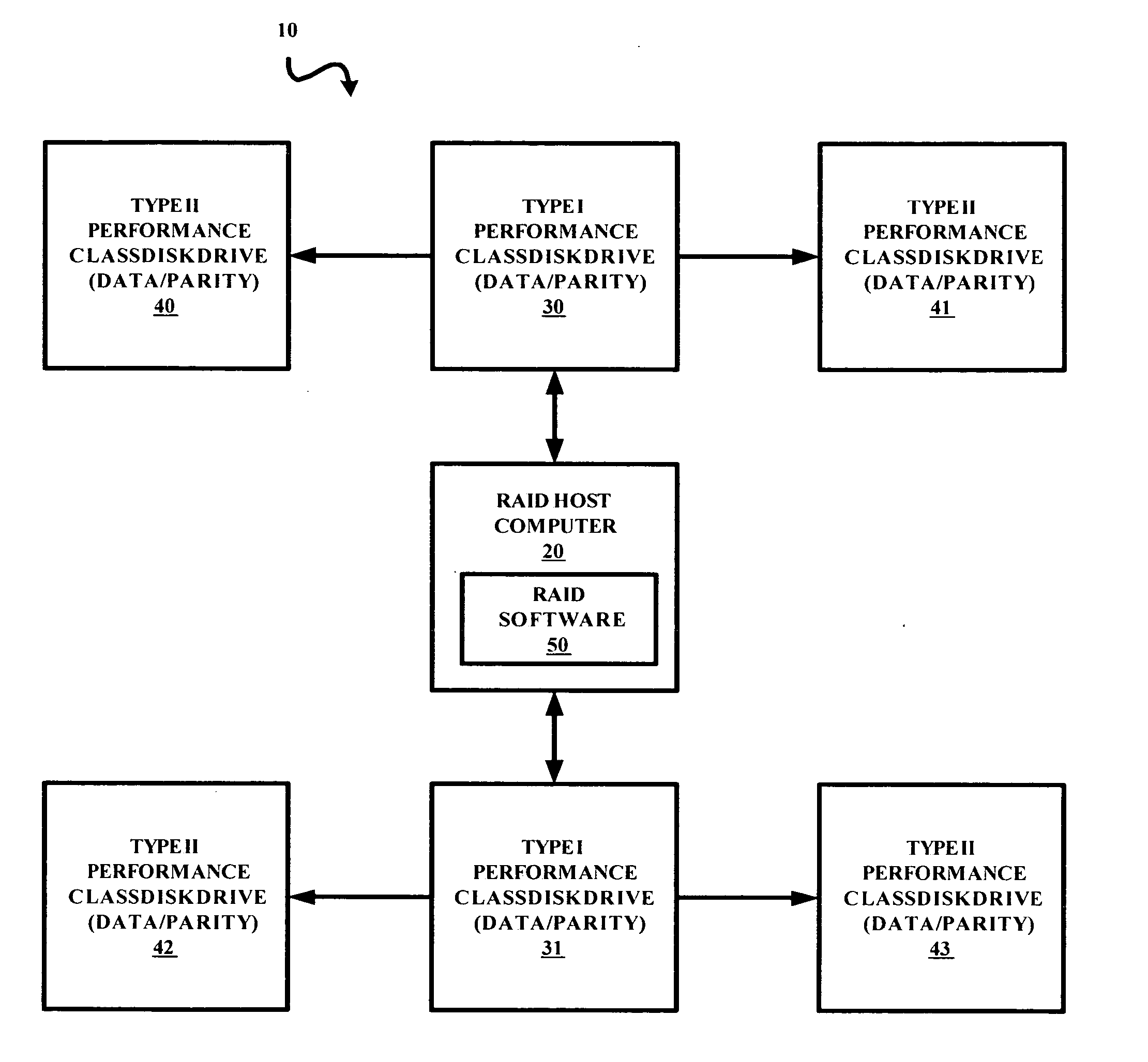 Cost reduction schema for advanced raid algorithms