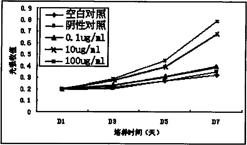 Application of human Keratiocyte growth factor 1 in preparation of medicament for treating foot ulcers and leg ulcers of diabetes