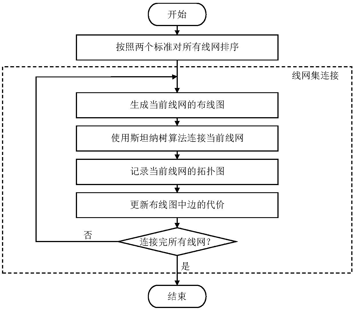 Multi-stage FPGA wiring method for optimizing time division multiplexing technology