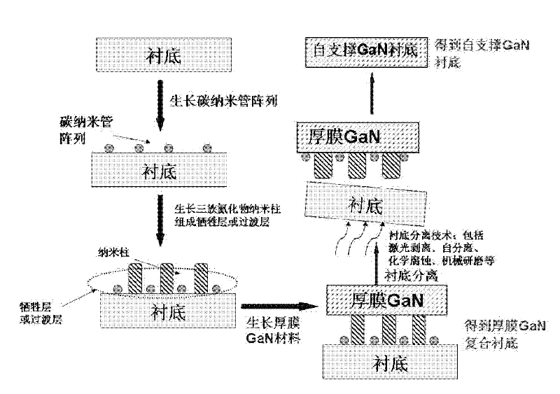 Preparation method of GaN substrate