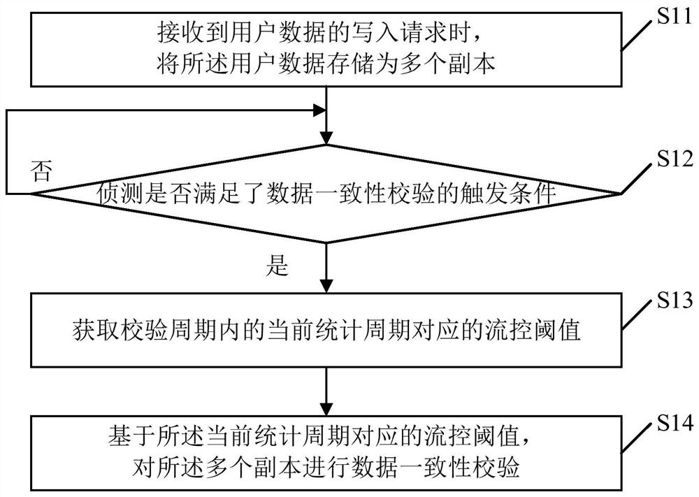 Data consistency check flow control method, device, electronic equipment and storage medium