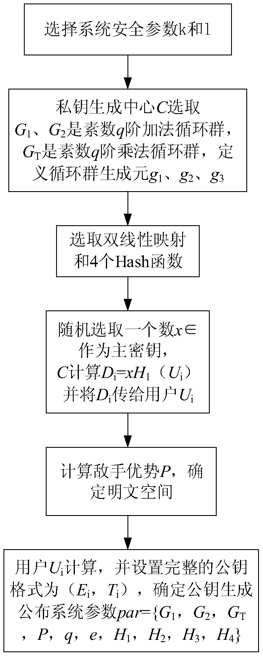 Alliance chain encryption method based on bilinear mapping technology