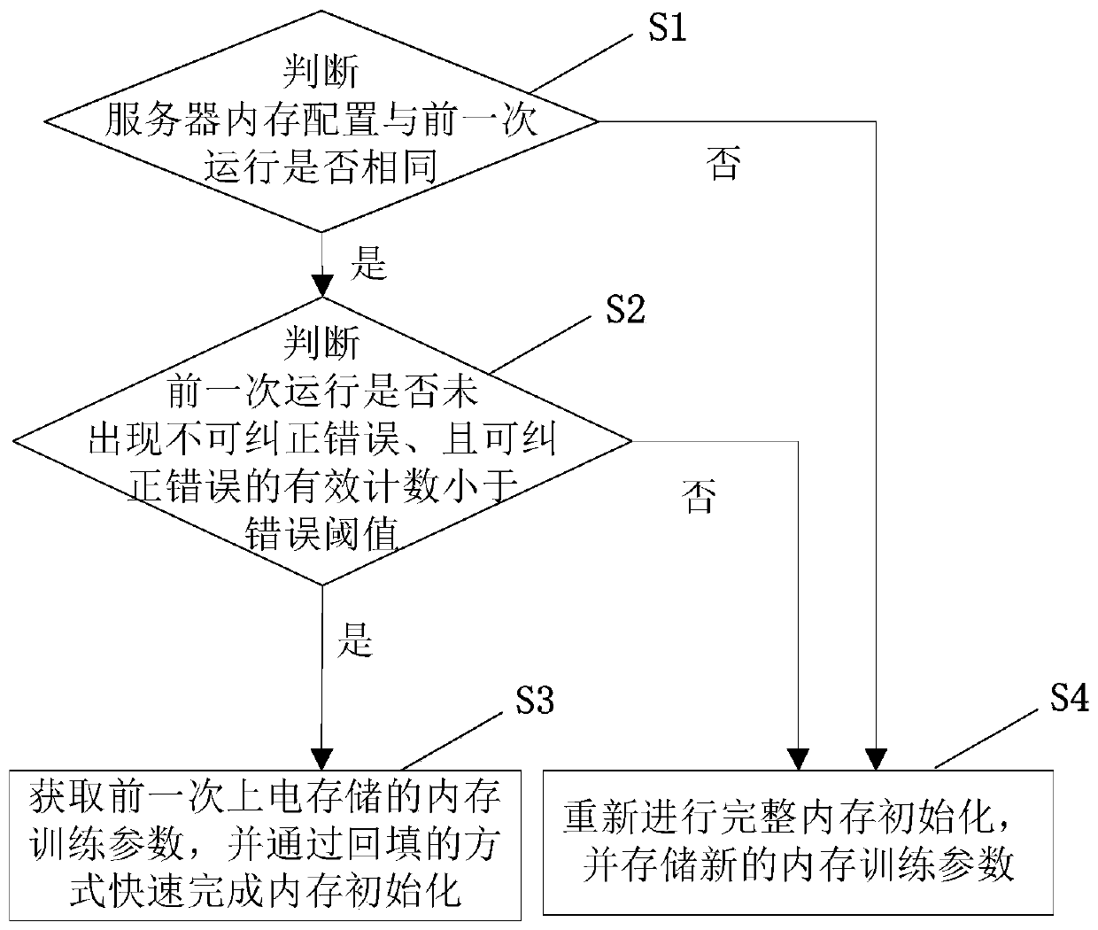 Method and system for shortening startup time of server