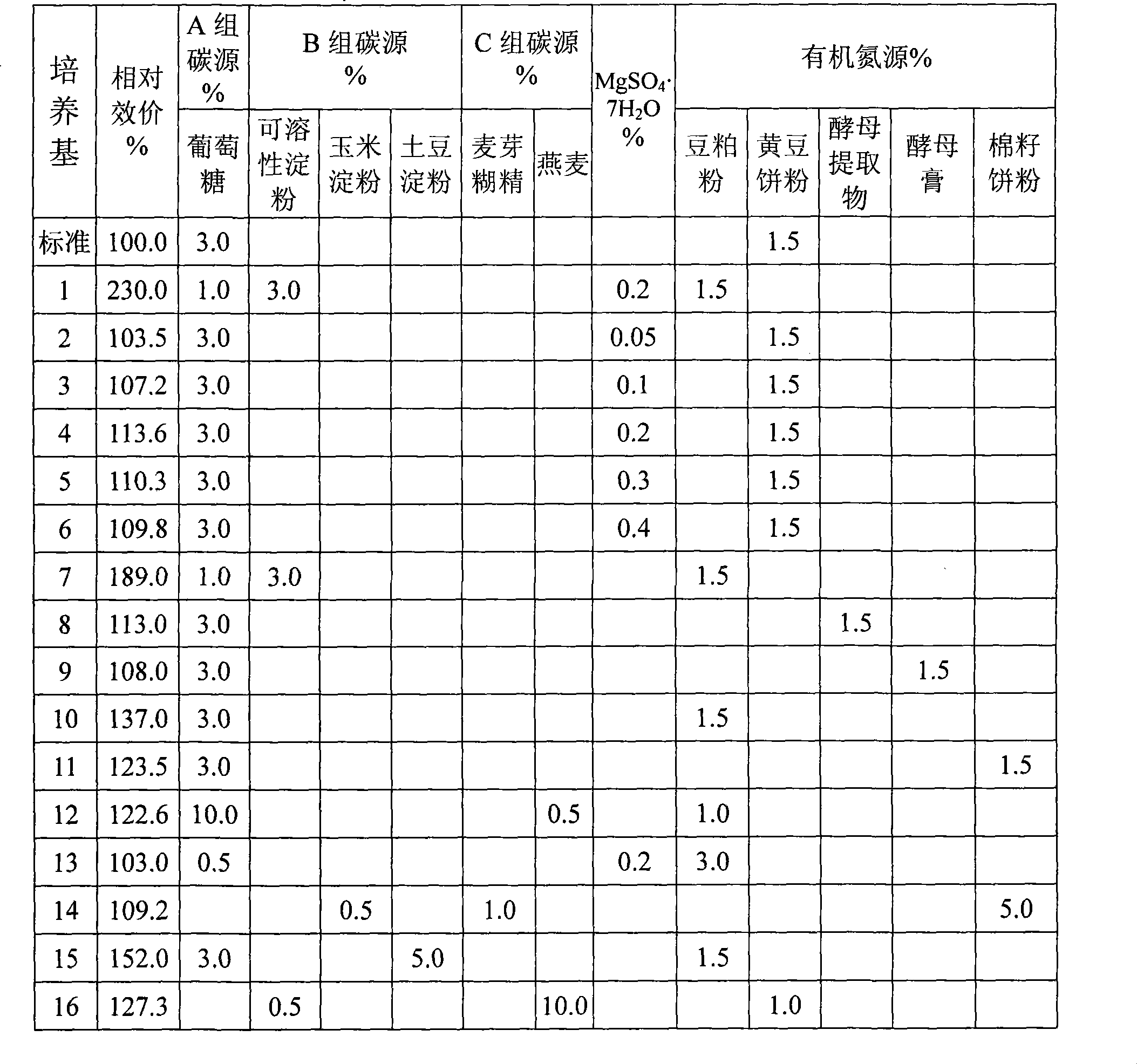 Culture medium for producing staurosporine and method thereof