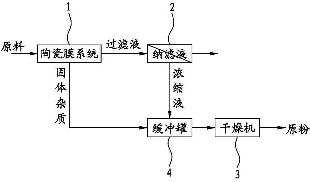 A kind of production equipment and production method of mesobiotics raw powder