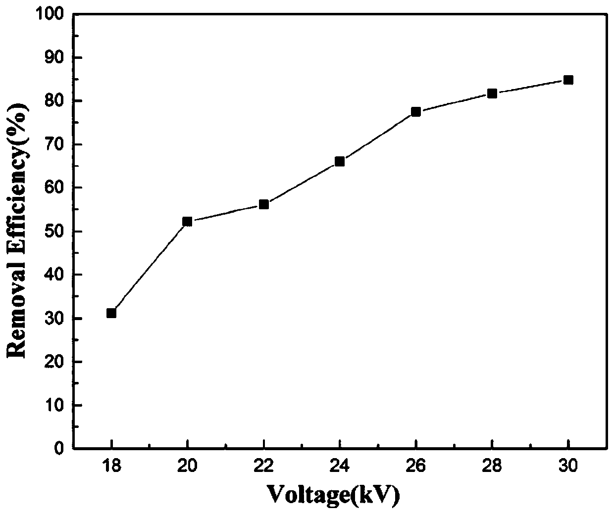 A kitchen fume purification device and system based on low temperature plasma technology