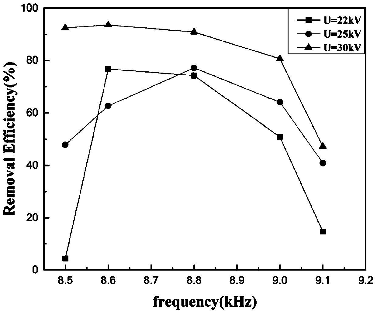 A kitchen fume purification device and system based on low temperature plasma technology