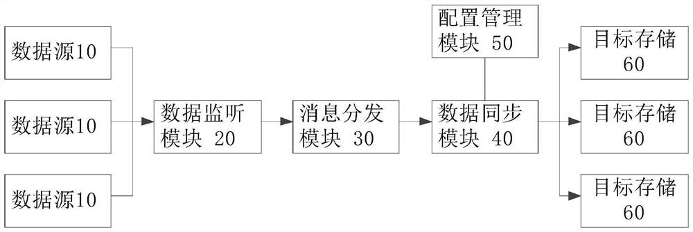 System, method, device and computer storage medium for data synchronization