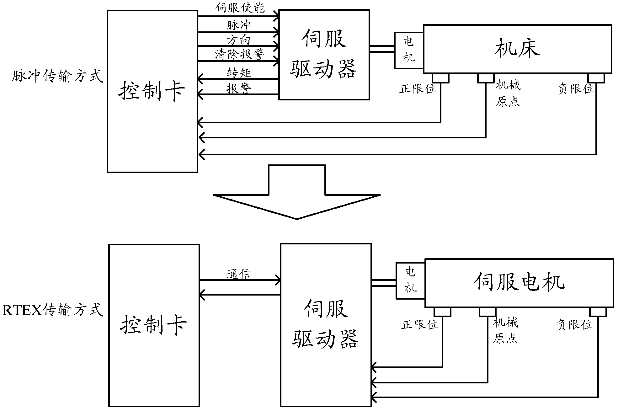 Industrial automatic real-time control device and method based on communication bus