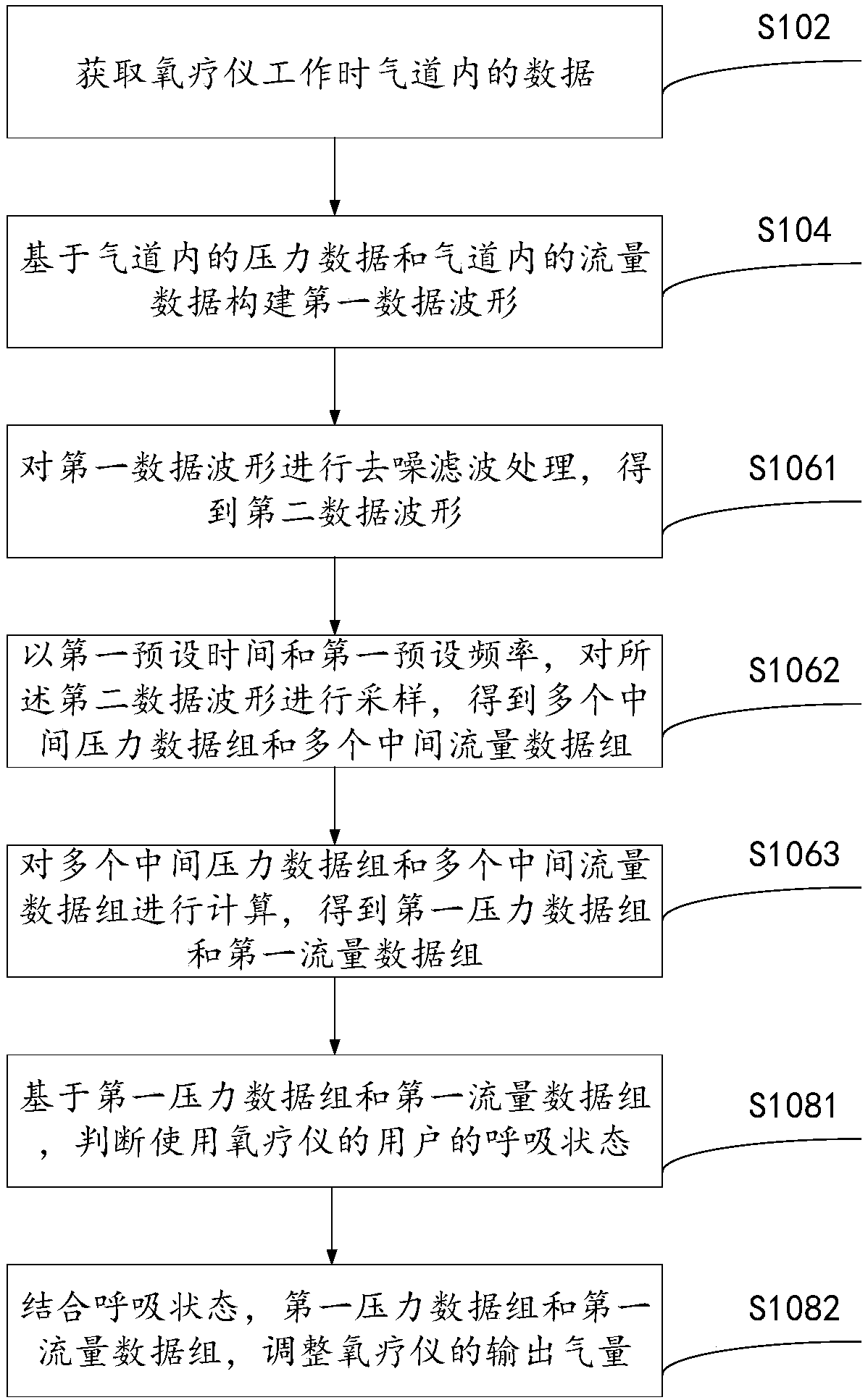 Method, device and system for controlling output air amount of oxygen therapy instrument