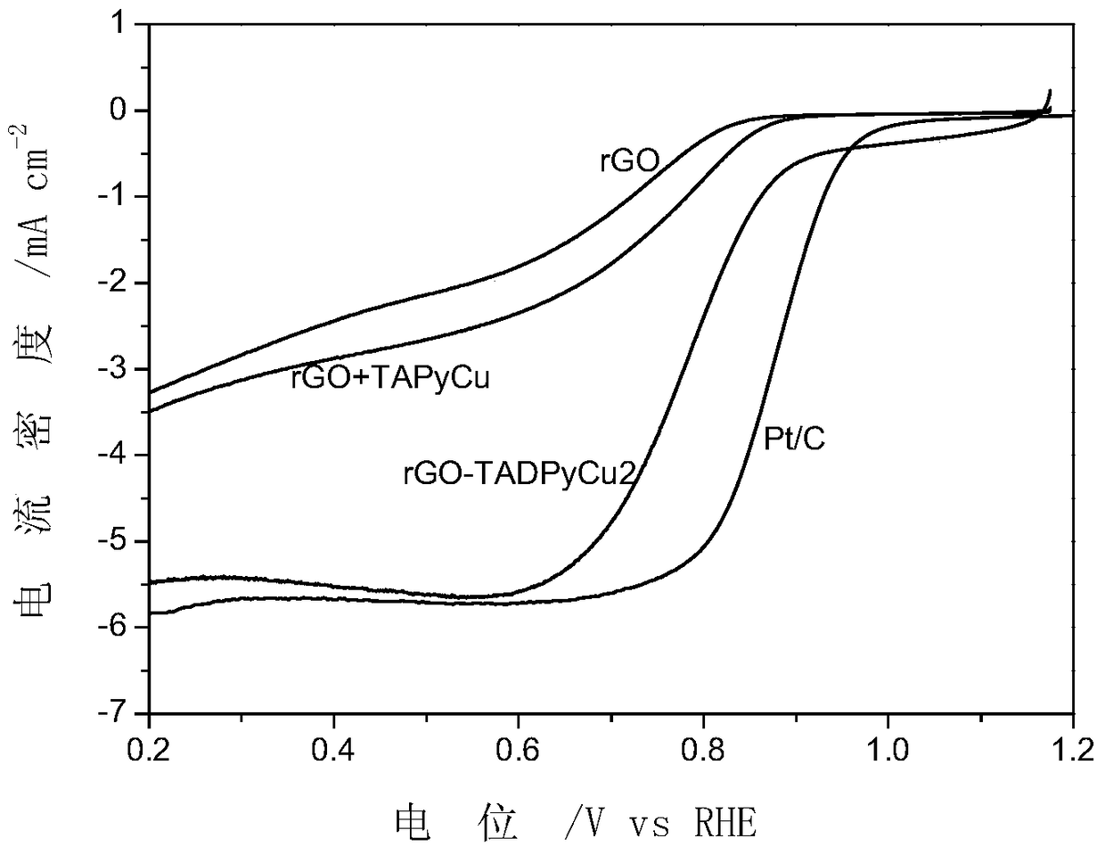 Preparation of Covalently Supported Biomimetic Multinuclear Copper Oxygen Reduction Electrocatalysts on Carbon Materials