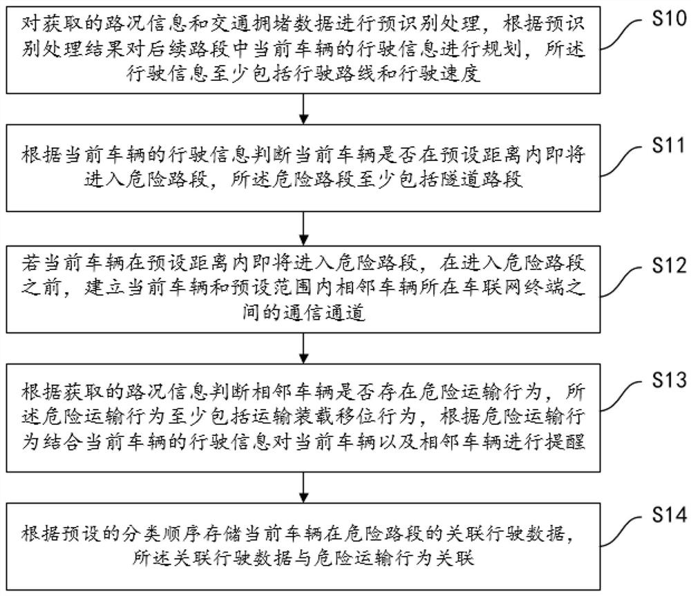 A method and system for self-adaptive data identification and storage of Internet of Vehicles terminals