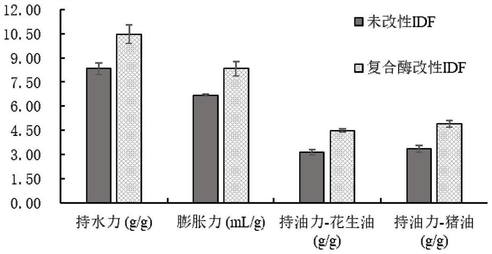 A kind of rose dregs modified dietary fiber composite gel