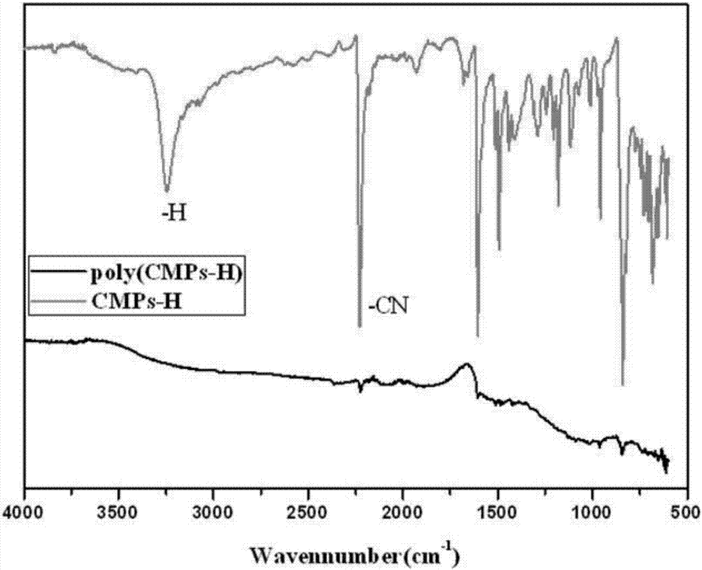 Rigid porous framework polymer with gas adsorption performance, preparation method of polymer and application