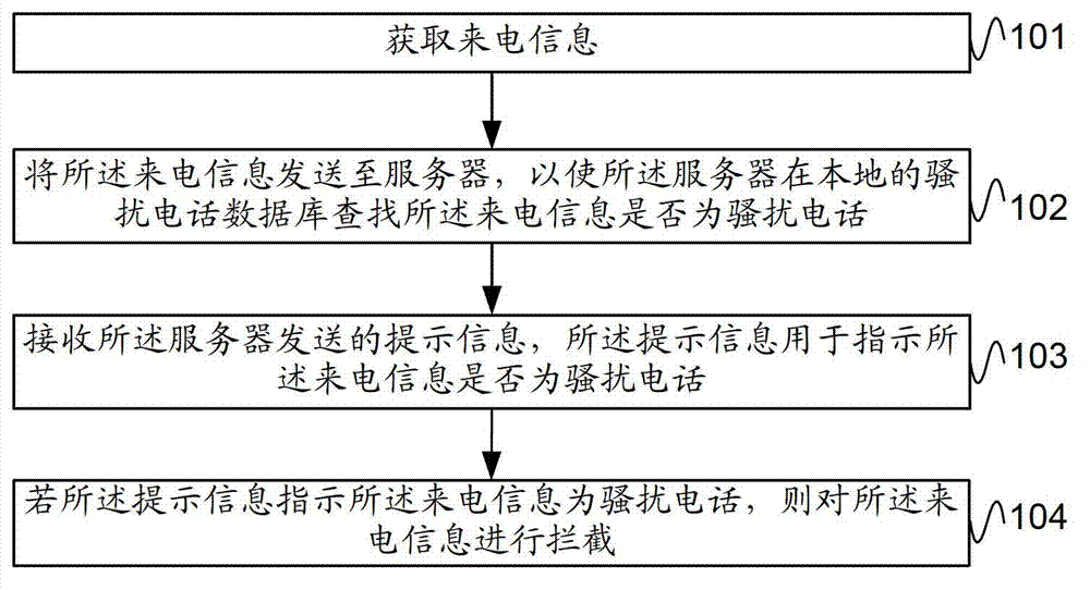 Method and terminal and server used for intercepting crank calls