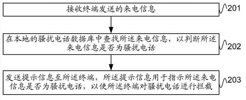 Method and terminal and server used for intercepting crank calls