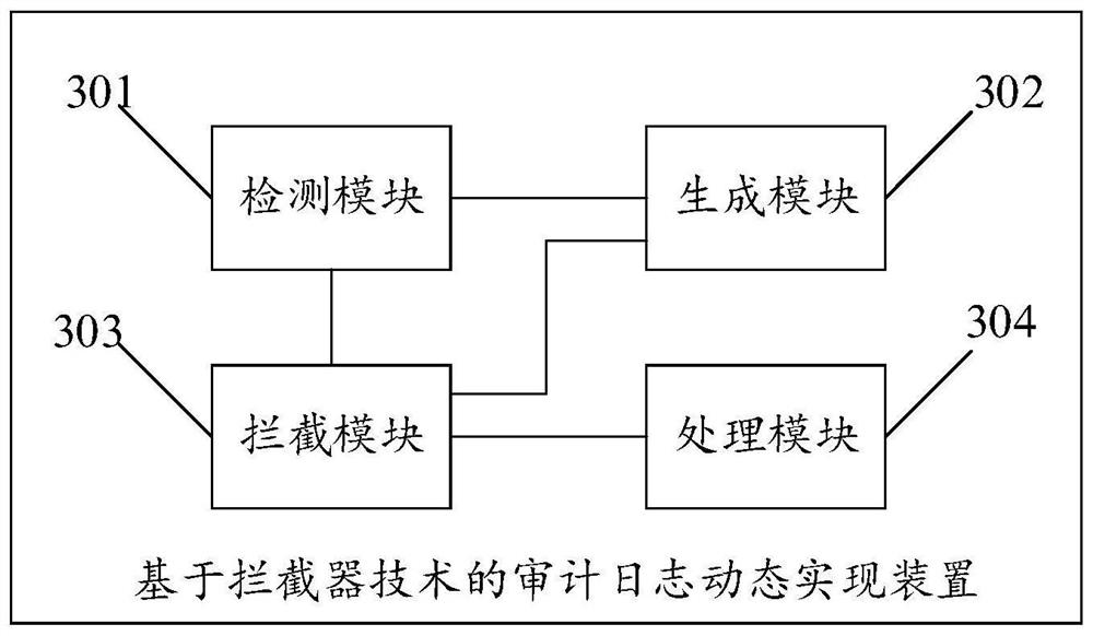 Audit log dynamic implementation method and device based on interceptor technology