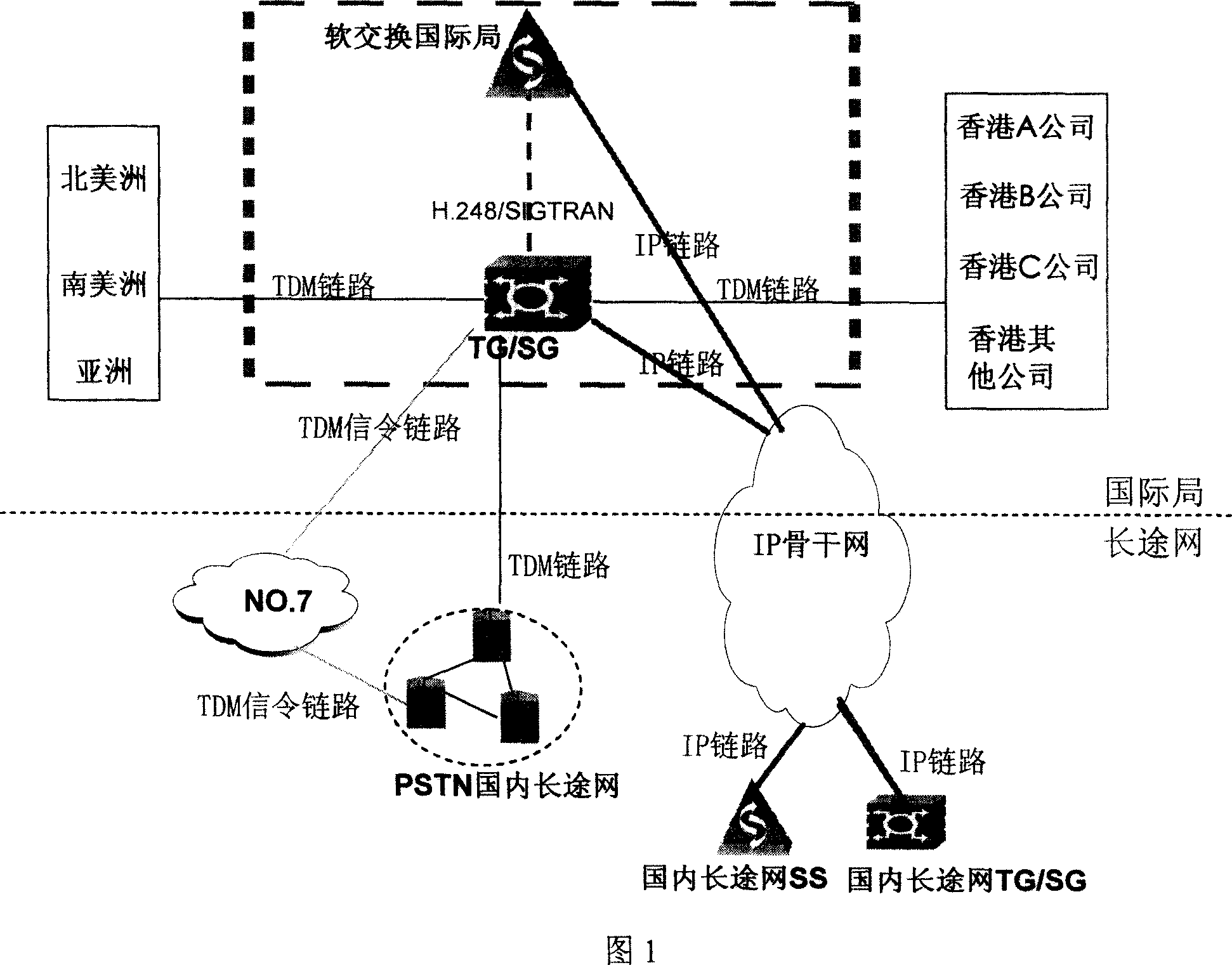 A method for traffic control and processing based on the soft switch traffic