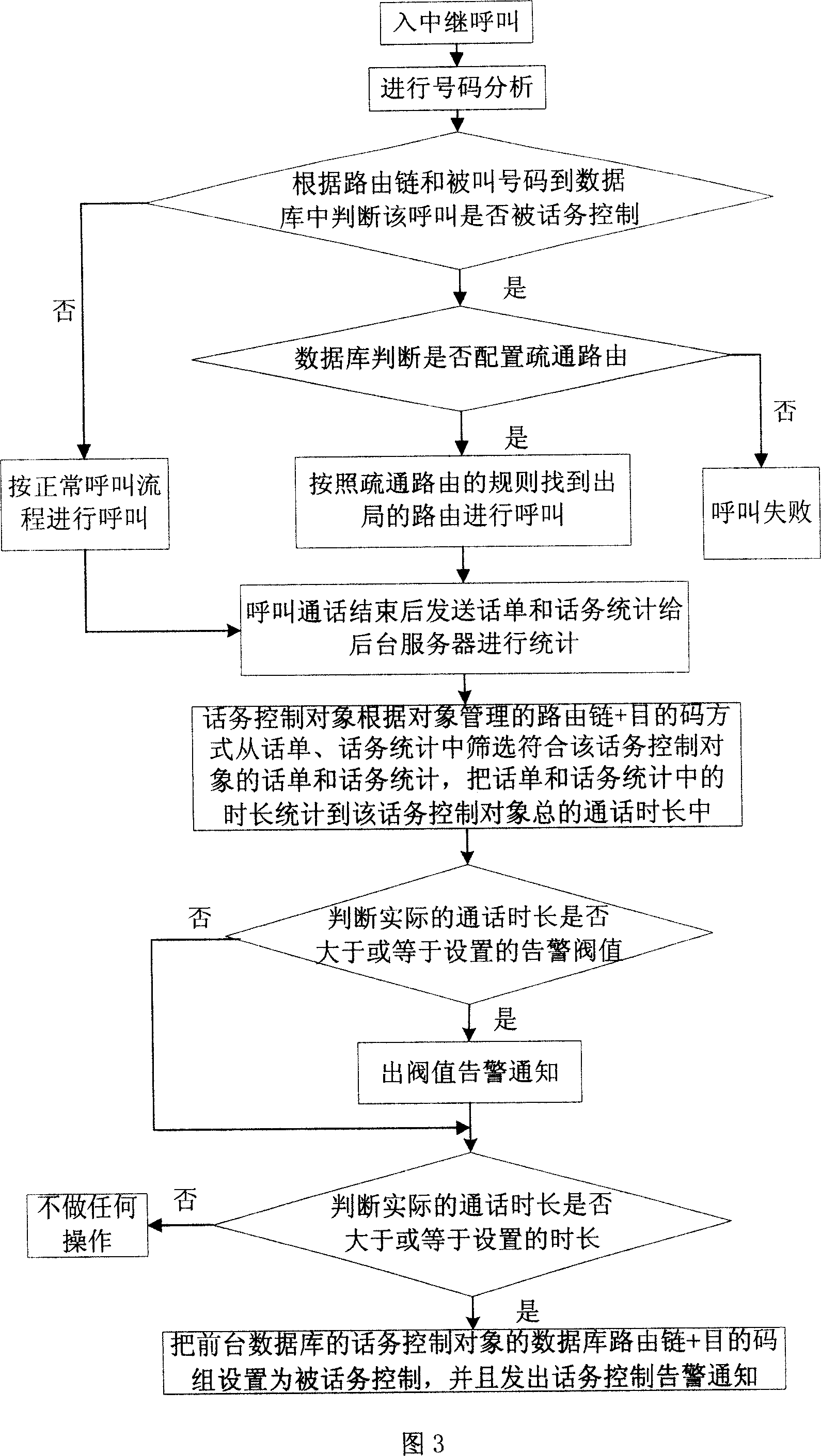 A method for traffic control and processing based on the soft switch traffic