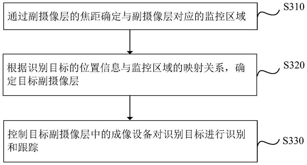 Monitoring method, multi-view camera device, electronic device and storage medium