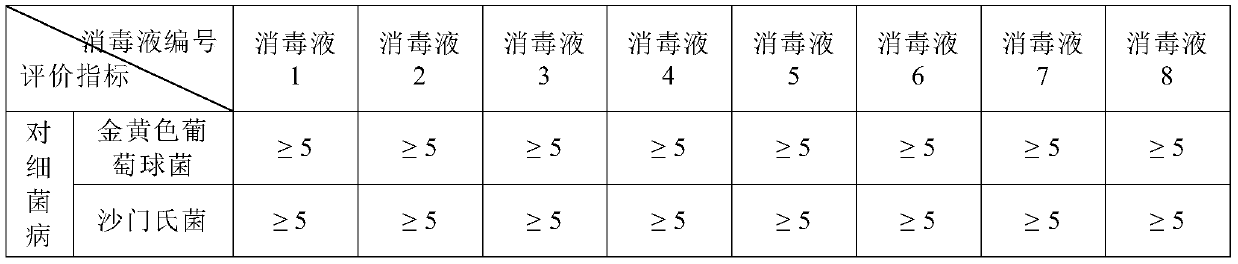 Novel broad-spectrum disinfectant and preparation method thereof