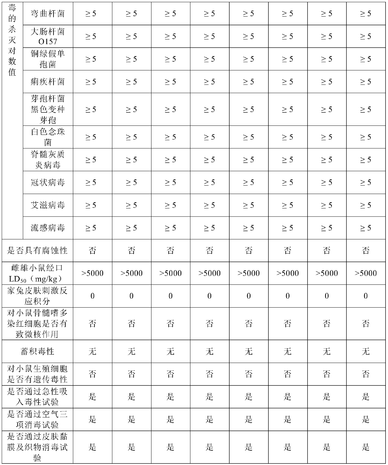 Novel broad-spectrum disinfectant and preparation method thereof