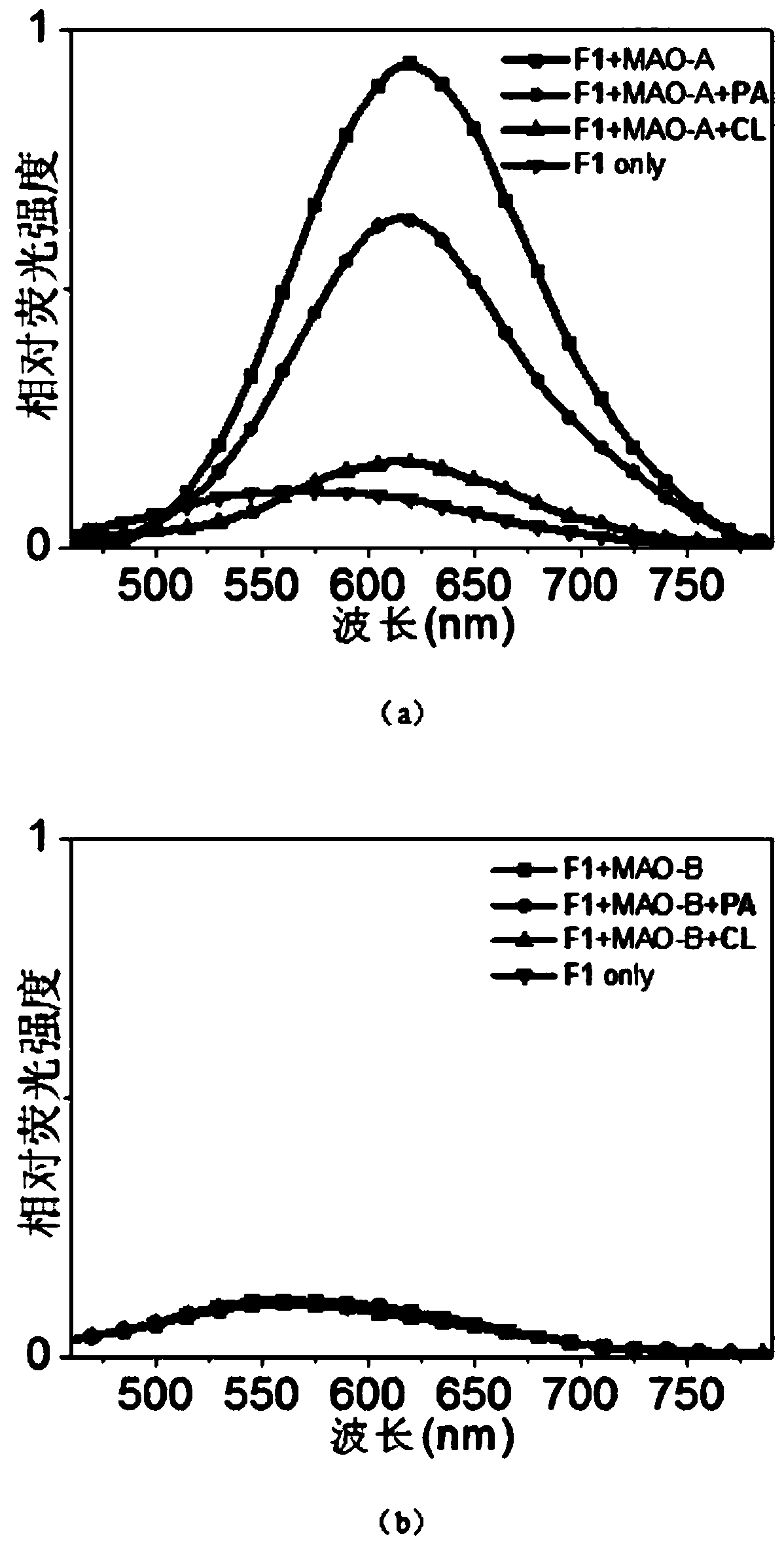 A specific two-photon fluorescent probe for monoamine oxidase a and its preparation method and application