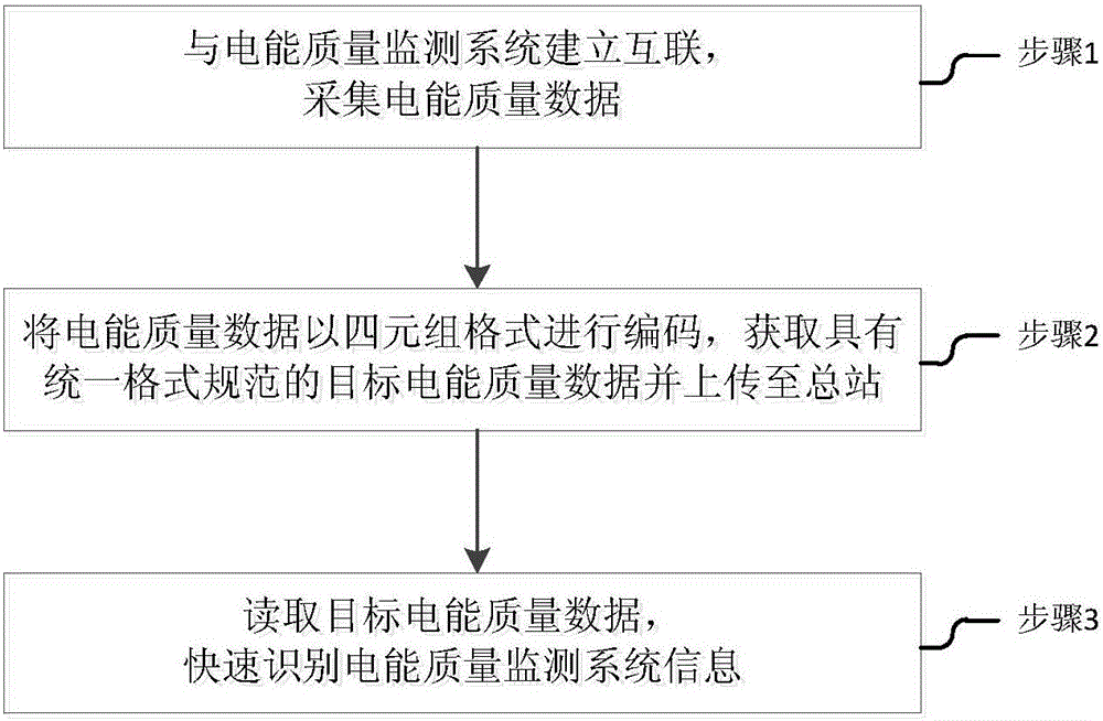 Electric energy quality data representation method