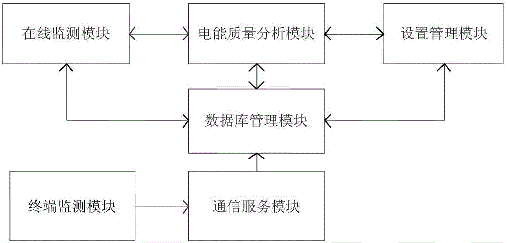 Electric energy quality data representation method