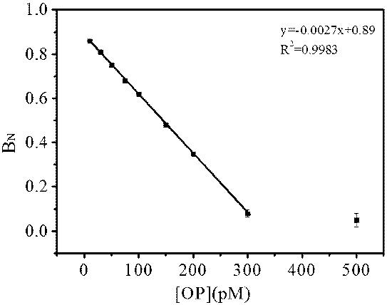 A test strip for rapid detection of pesticides