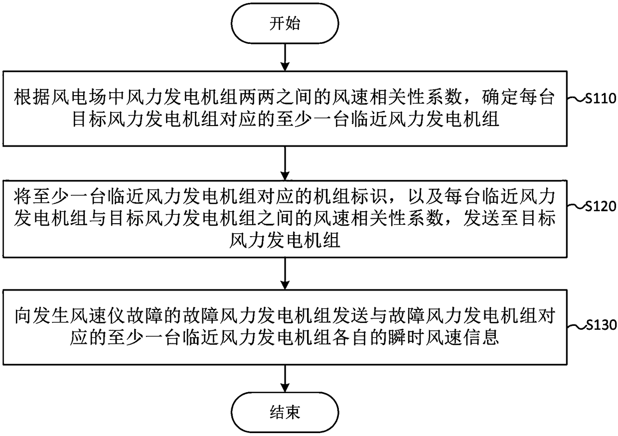 Anemometer fault-tolerant control method and device, and wind power farm controller